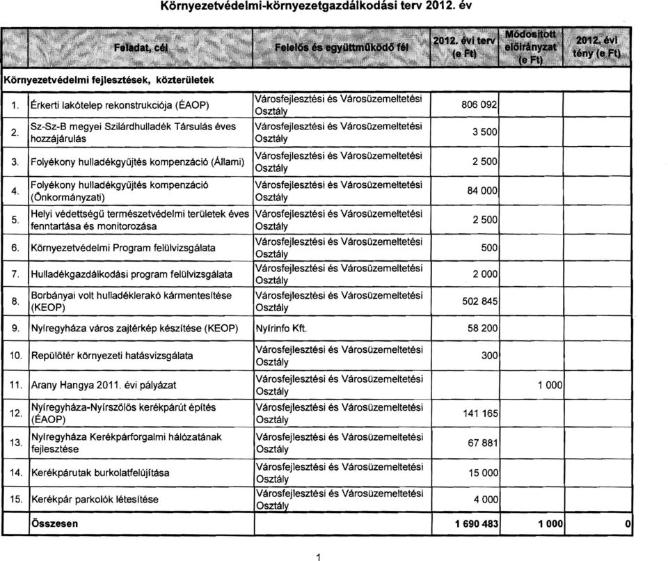 IFolyékony hulladékgyűjtés kompenzáció (Állami) 4 tolyékony hulladékgyűjtés kompenzáció (Önkormányzati) 5 I Helyi védettség ű természetvédelmi területek éves... és monitorozása 6.