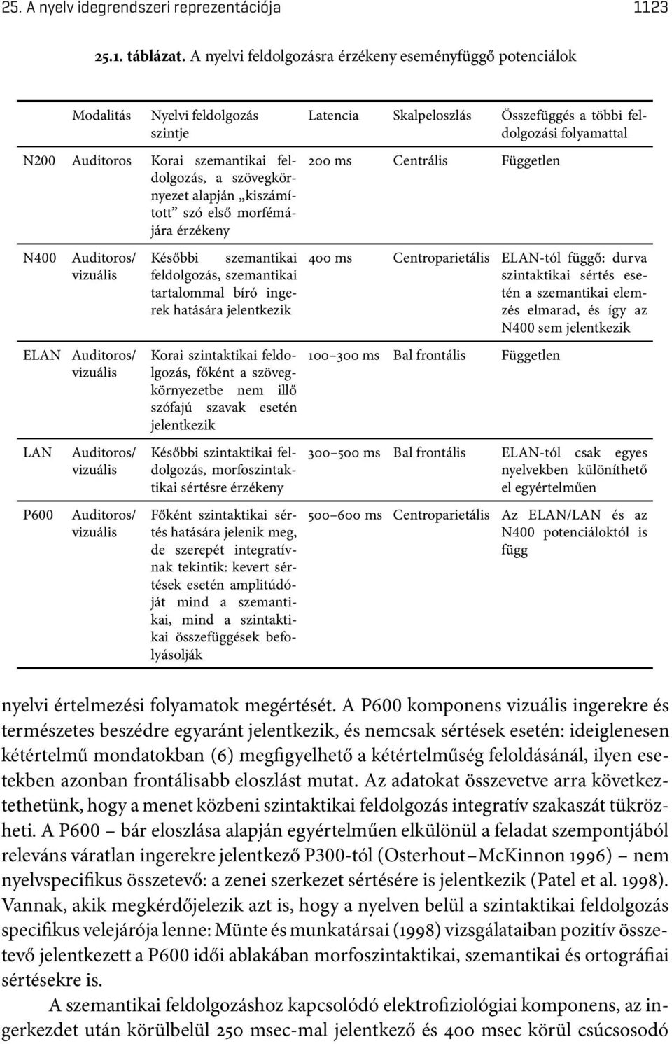 érzékeny N400 Auditoros/ vizuális ELAN Auditoros/ vizuális LAN Auditoros/ vizuális P600 Auditoros/ vizuális Későbbi szemantikai feldolgozás, szemantikai tartalommal bíró ingerek hatására jelentkezik