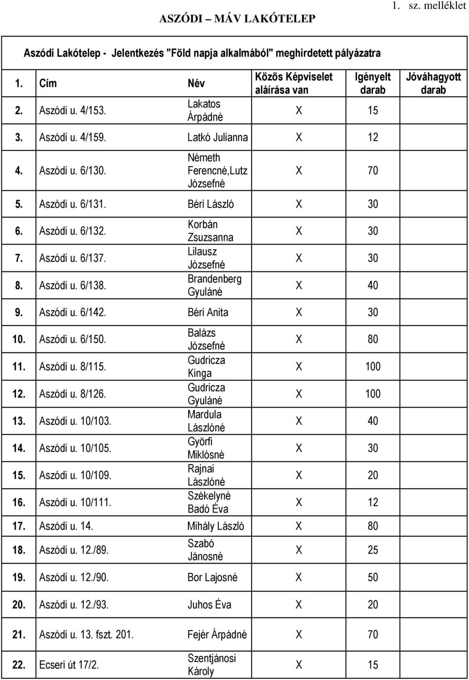 Korbán Zsuzsanna Lilausz Brandenberg Gyuláné 9. Aszódi u. 6/142. Béri Anita 10. Aszódi u. 6/150. 11. Aszódi u. 8/115. 12. Aszódi u. 8/126. 13. Aszódi u. 10/103. 14. Aszódi u. 10/105. 15. Aszódi u. 10/109.