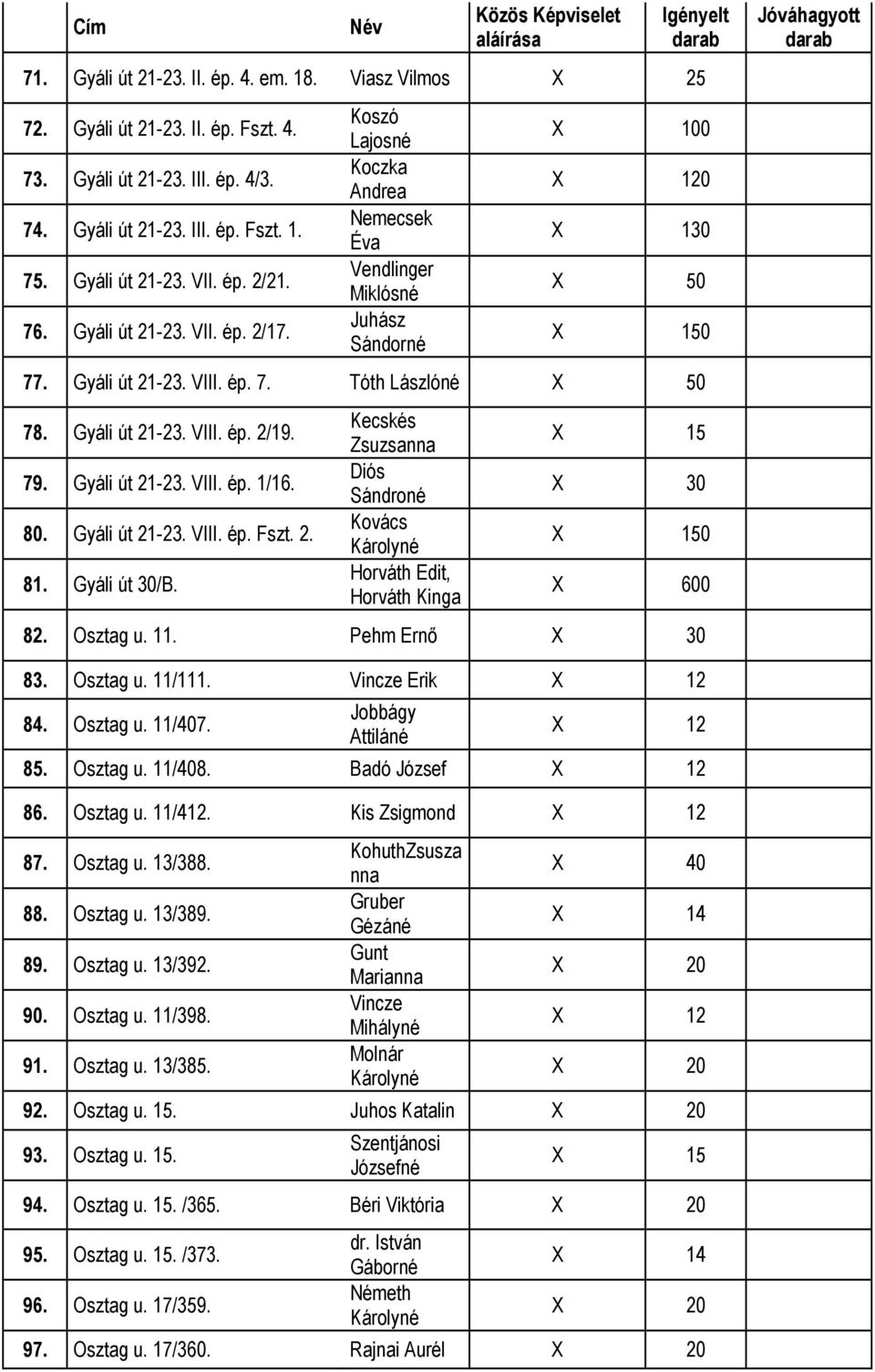 79. Gyáli út 21-23. VIII. ép. 1/16. 80. Gyáli út 21-23. VIII. ép. Fszt. 2. 81. Gyáli út 30/B. Kecskés Zsuzsanna Diós Sándroné Kovács Károlyné Horváth Edit, Horváth Kinga X 15 X 600 82. Osztag u. 11.