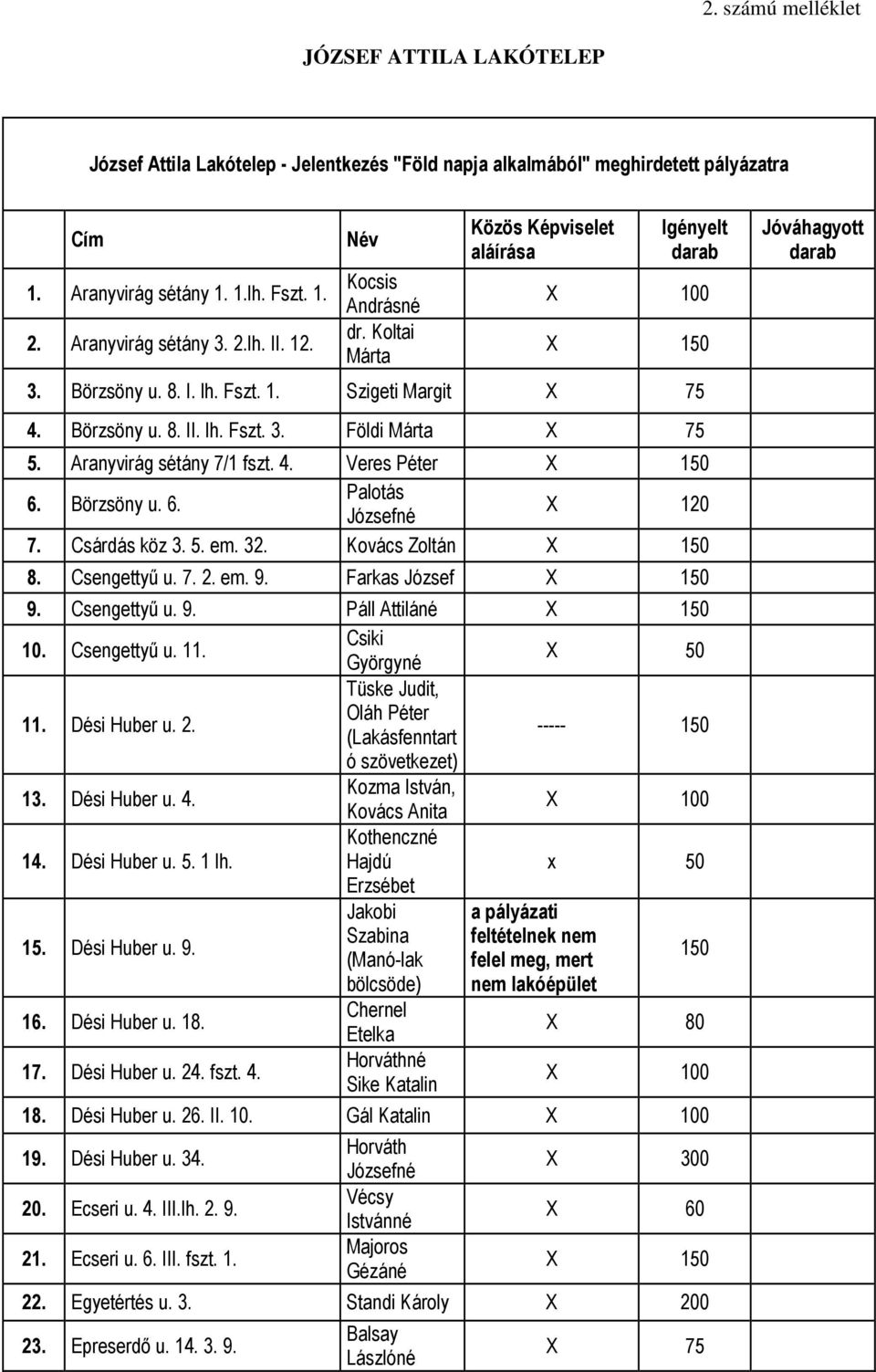 Börzsöny u. 6. Palotás X 120 7. Csárdás köz 3. 5. em. 32. Kovács Zoltán 8. Csengettyű u. 7. 2. em. 9. Farkas József 9. Csengettyű u. 9. Páll Attiláné 10. Csengettyű u. 11. Csiki Györgyné 11.