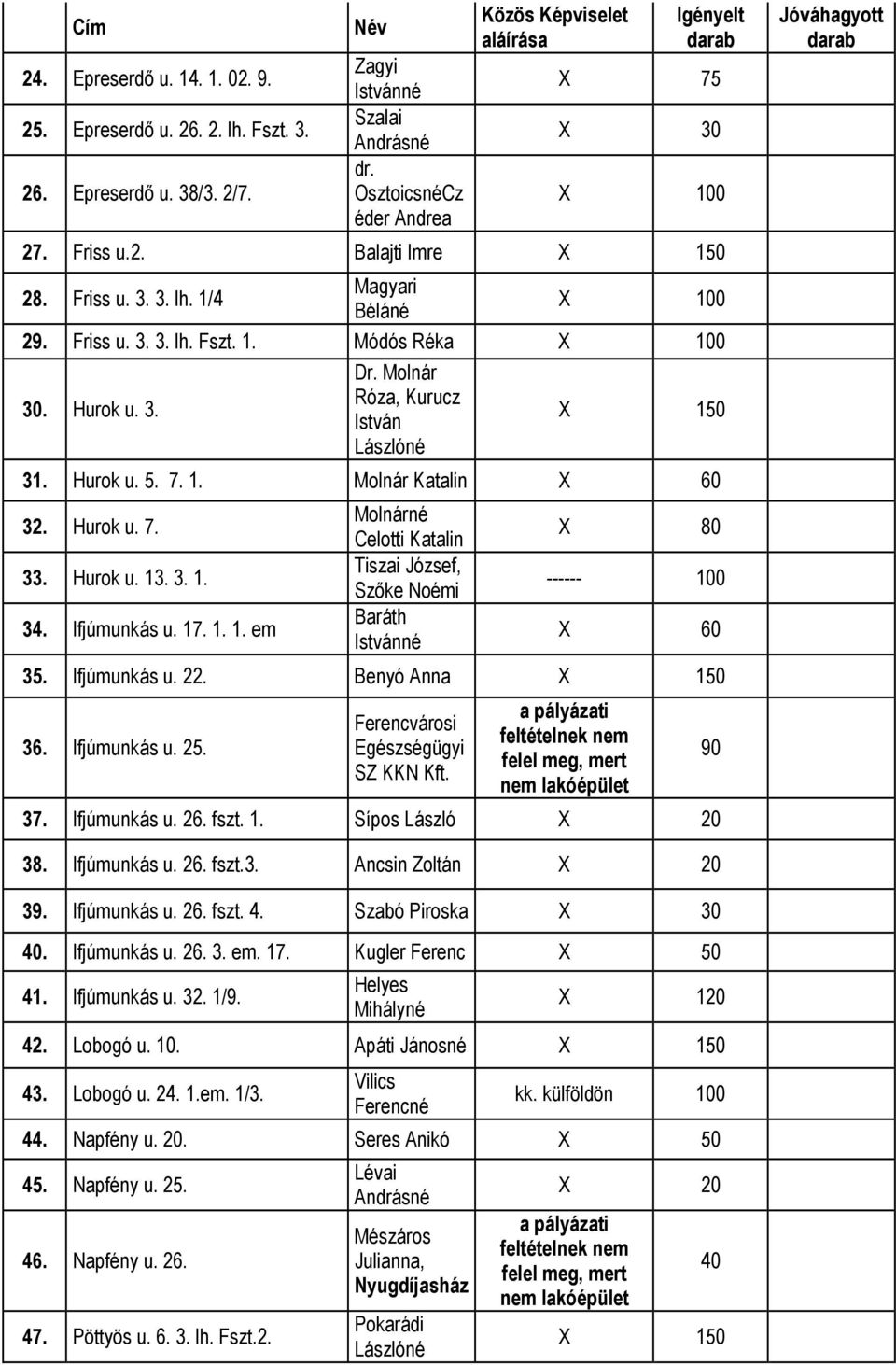Hurok u. 13. 3. 1. 34. Ifjúmunkás u. 17. 1. 1. em Molnárné Celotti Katalin Tiszai József, Szőke Noémi Baráth Istvánné ------ 100 X 60 35. Ifjúmunkás u. 22. Benyó Anna 36. Ifjúmunkás u. 25.