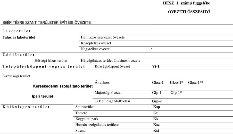 Középtelkes övezet Nagytelkes övezet 3* Üdülőterület Hétvégi házas terület Hétvégiházas terület általános övezete Településközpont vegyes terület