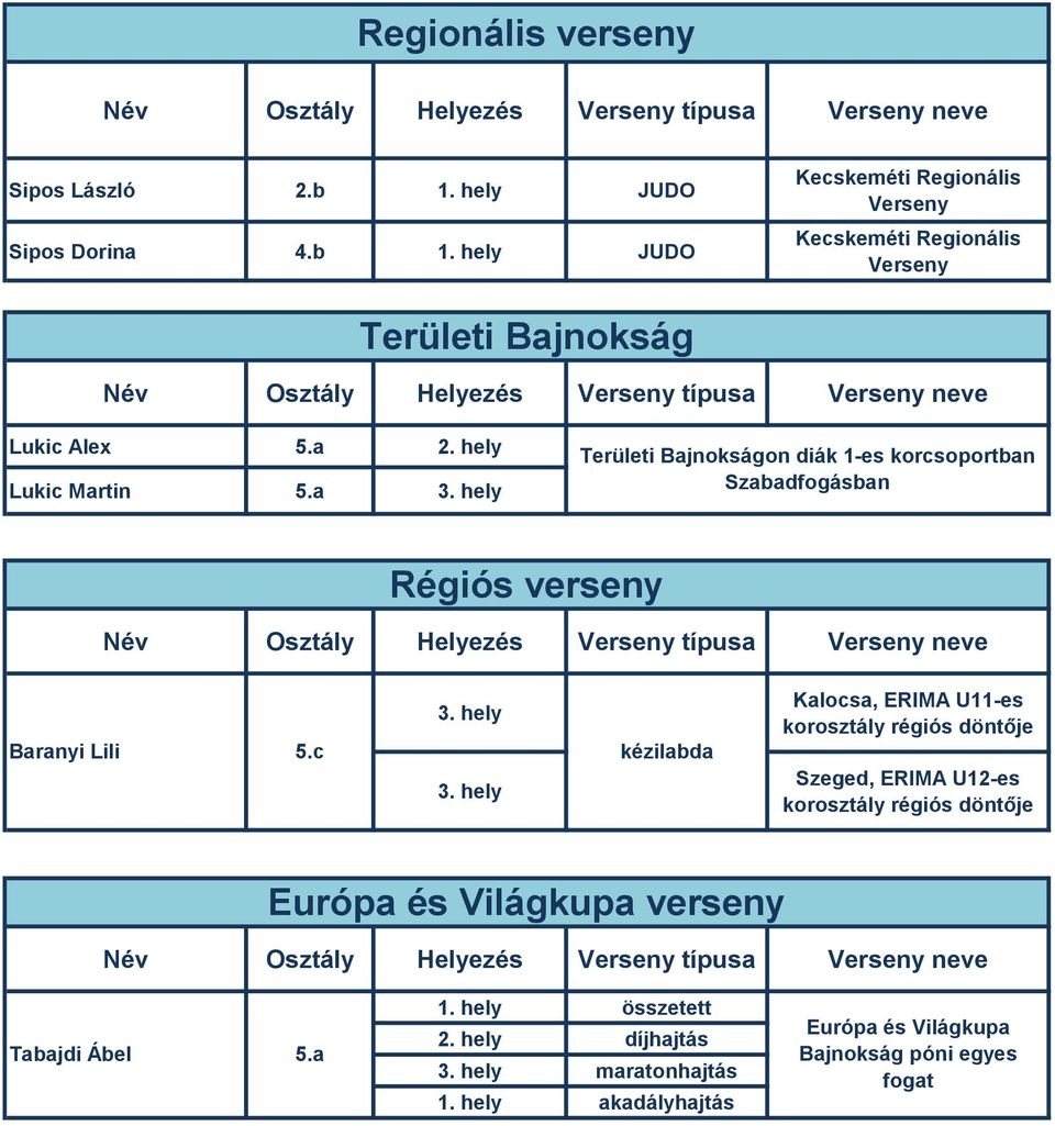 a Területi Bajnokságon diák 1-es korcsoportban Szabadfogásban Régiós verseny Baranyi Lili 5.