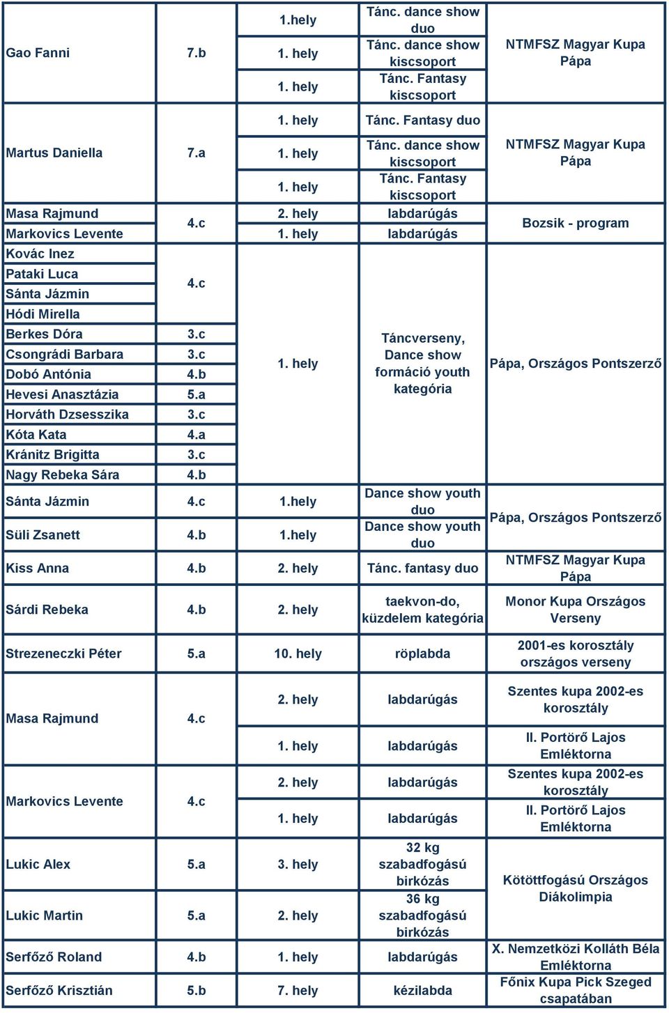 c Kóta Kata 4.a Kránitz Brigitta 3.c Nagy Rebeka Sára 4.b Sánta Jázmin 4.c 1.hely Süli Zsanett 4.b 1.hely Dance show youth duo Dance show youth duo Kiss Anna 4.b 2. hely Tánc.