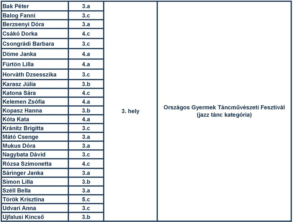 a Kránitz Brigitta 3.c Mátó Csenge 3.a Mukus Dóra 3.a Nagybata Dávid 3.c Rózsa Szimonetta 4.c Sáringer Janka 3.