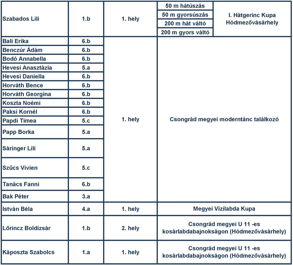 Hátgerinc Kupa Hódmezővásárhely Csongrád megyei moderntánc találkozó Papp Borka 5.a Sáringer Lili 5.a Szűcs Vivien 5.c Tanács Fanni 6.b Bak Péter 3.