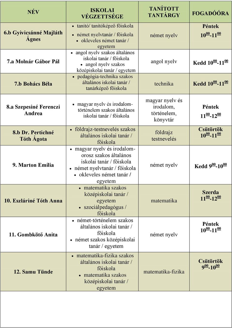 Samu Tünde tanító/ tanítóképző német nyelvtanár / okleveles német tanár / angol nyelv iskolai tanár / angol nyelv szakos pedagógia-technika szakos tanárképző történelem