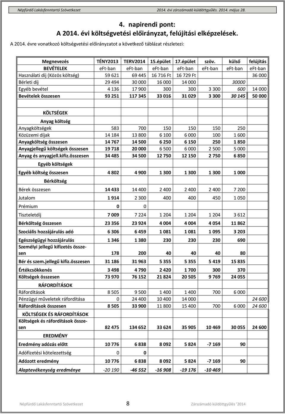 külső felújítás BEVÉTELEK eft-ban eft-ban eft-ban eft-ban eft-ban eft-ban eft-ban Használati díj (Közös költség) 59 621 69 445 16 716 Ft 16 729 Ft 36 Bérleti díj 29 494 3 16 14 3 Egyéb bevétel 4 136