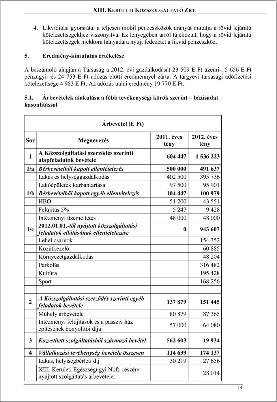 évi gazdálkodását 23 509 E Ft üzemi-, 5 656 E Ft pénzügyi- és 24 753 E Ft adózás előtti eredménnyel zárta. A tárgyévi társasági adófizetési kötelezettsége 4 983 E Ft.