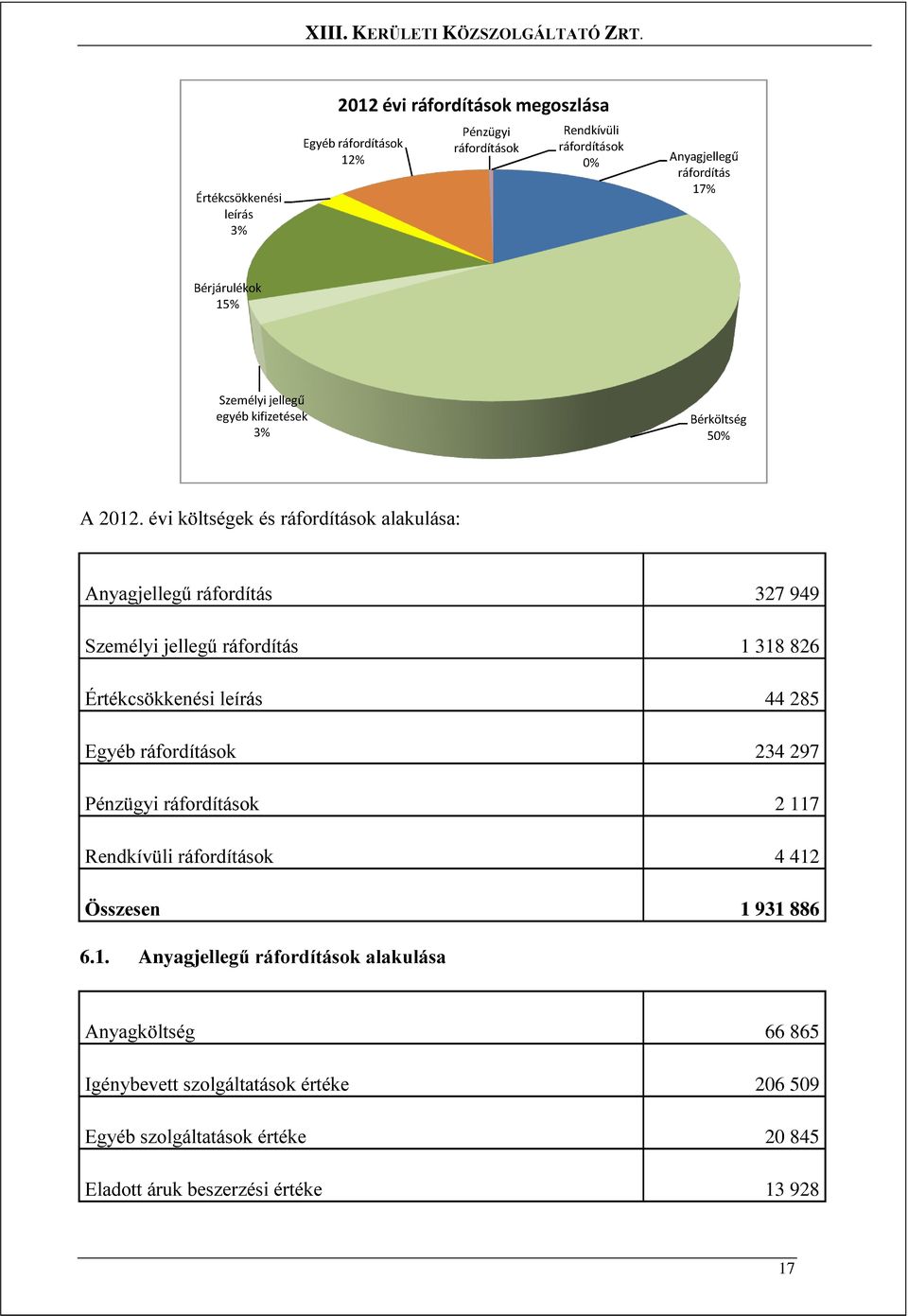 évi költségek és ráfordítások alakulása: Anyagjellegű ráfordítás 327 949 Személyi jellegű ráfordítás 1 318 826 Értékcsökkenési leírás 44 285 Egyéb ráfordítások 234