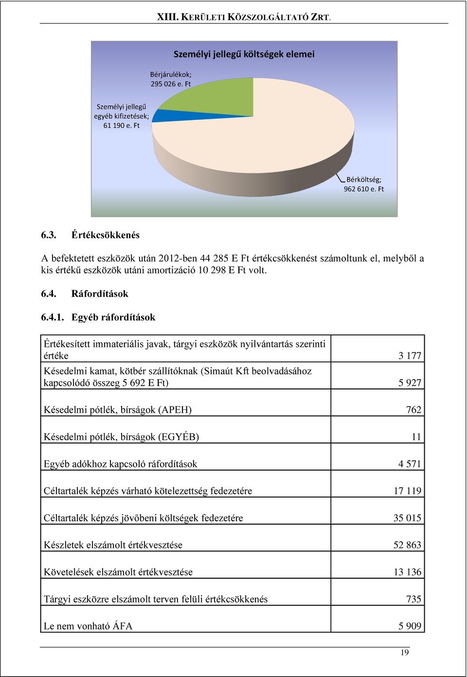 -ben 44 285 E Ft értékcsökkenést számoltunk el, melyből a kis értékű eszközök utáni amortizáció 10