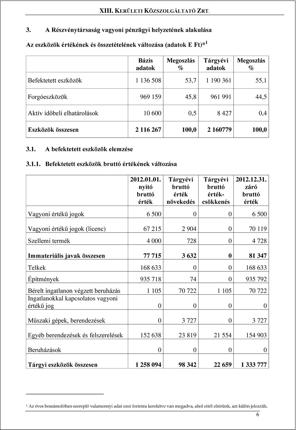 1.1. Befektetett eszközök bruttó értékének változása 2012.01.01. nyitó bruttó érték Tárgyévi bruttó érték növekedés Tárgyévi bruttó értékcsökkenés 2012.12.31.