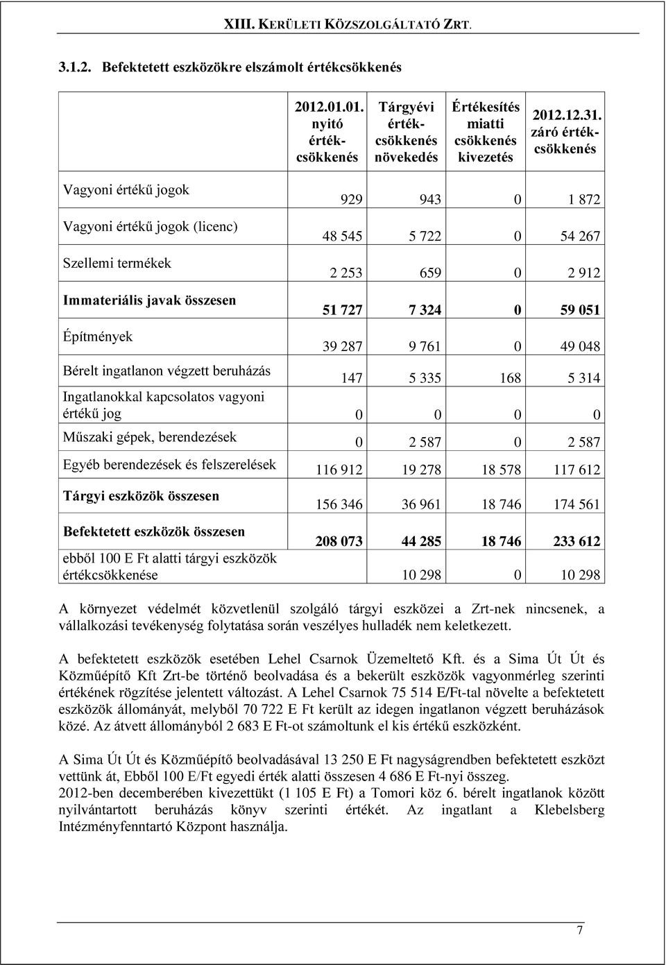 59 051 39 287 9 761 0 49 048 Bérelt ingatlanon végzett beruházás 147 5 335 168 5 314 Ingatlanokkal kapcsolatos vagyoni értékű jog 0 0 0 0 Műszaki gépek, berendezések 0 2 587 0 2 587 Egyéb