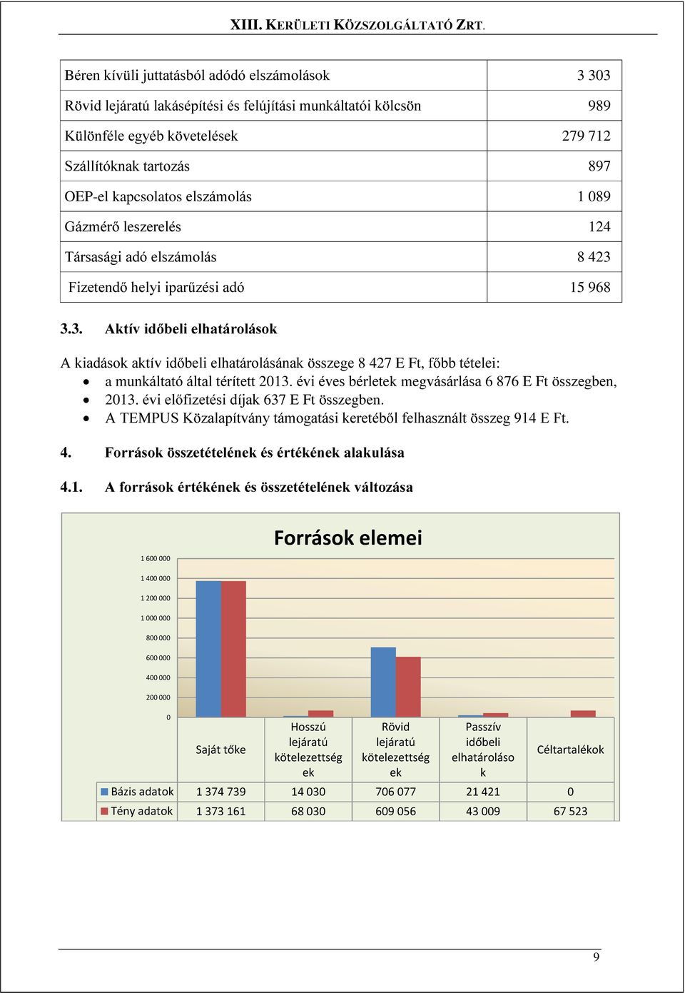 Fizetendő helyi iparűzési adó 15 968 3.3. Aktív időbeli elhatárolások A kiadások aktív időbeli elhatárolásának összege 8 427 E Ft, főbb tételei: a munkáltató által térített 2013.