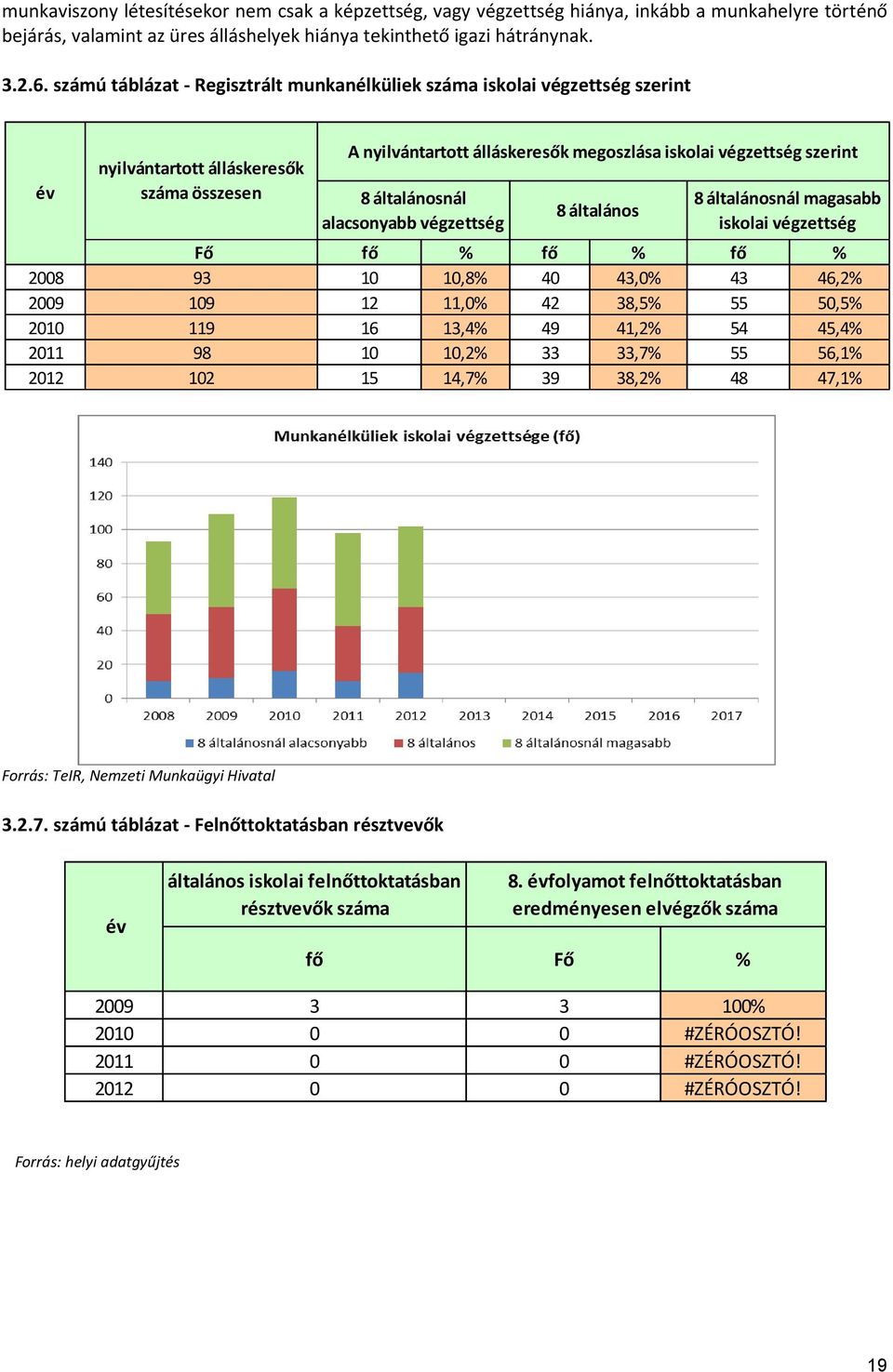 általánosnál alacsonyabb végzettség 8 általános 8 általánosnál magasabb iskolai végzettség Fő fő % fő % fő % 2008 93 10 10,8% 40 43,0% 43 46,2% 2009 109 12 11,0% 42 38,5% 55 50,5% 2010 119 16 13,4%