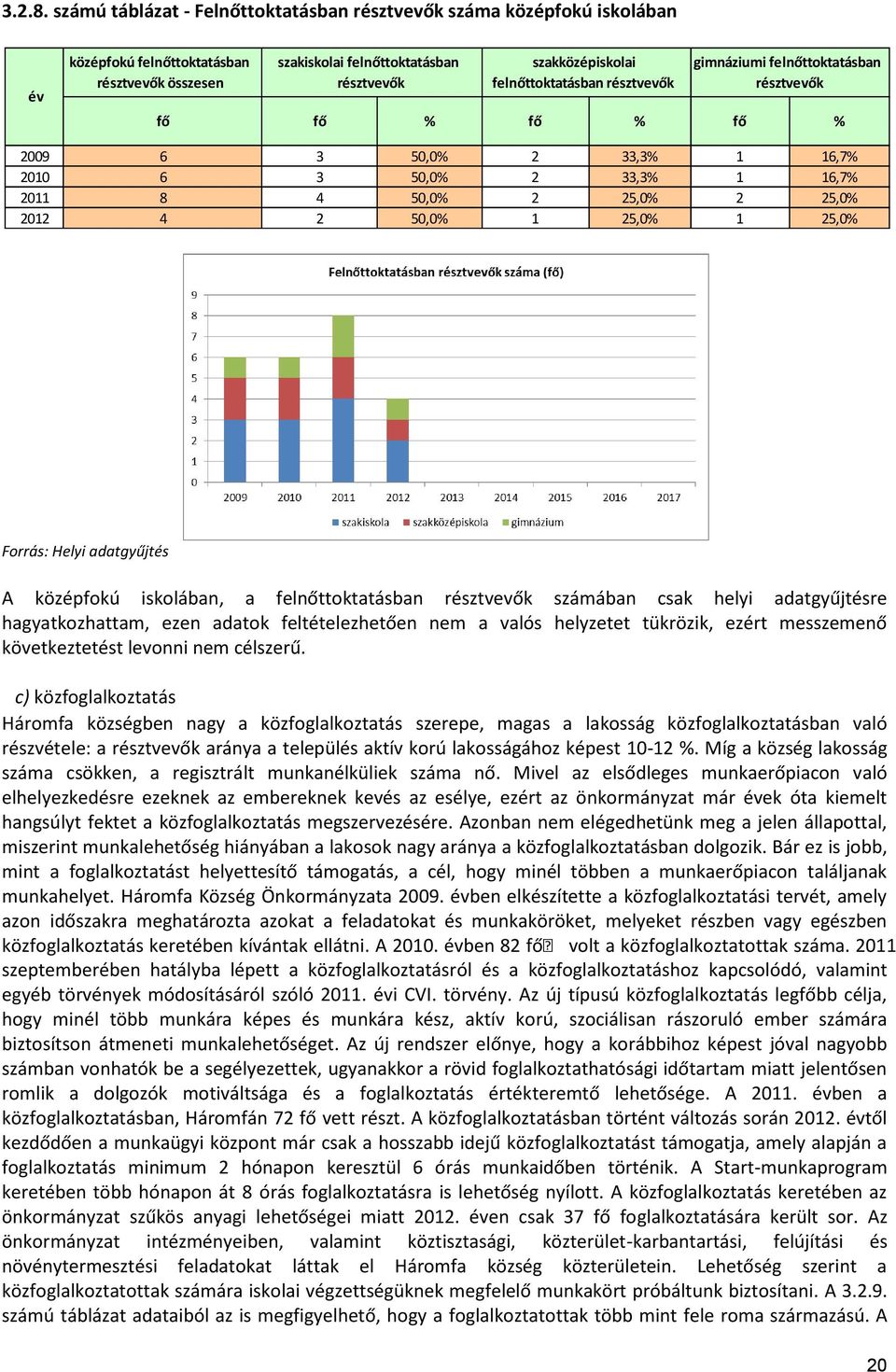 résztvevők gimnáziumi felnőttoktatásban résztvevők fő fő % fő % fő % 2009 6 3 50,0% 2 33,3% 1 16,7% 2010 6 3 50,0% 2 33,3% 1 16,7% 2011 8 4 50,0% 2 25,0% 2 25,0% 2012 4 2 50,0% 1 25,0% 1 25,0%