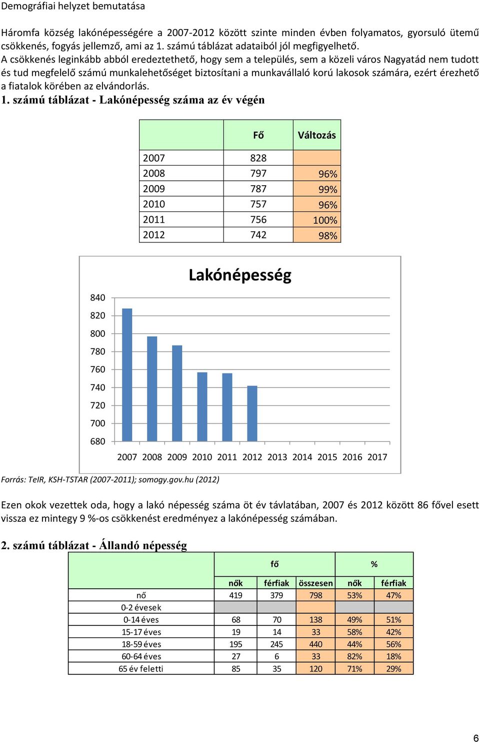 A csökkenés leginkább abból eredeztethető, hogy sem a település, sem a közeli város Nagyatád nem tudott és tud megfelelő számú munkalehetőséget biztosítani a munkavállaló korú lakosok számára, ezért