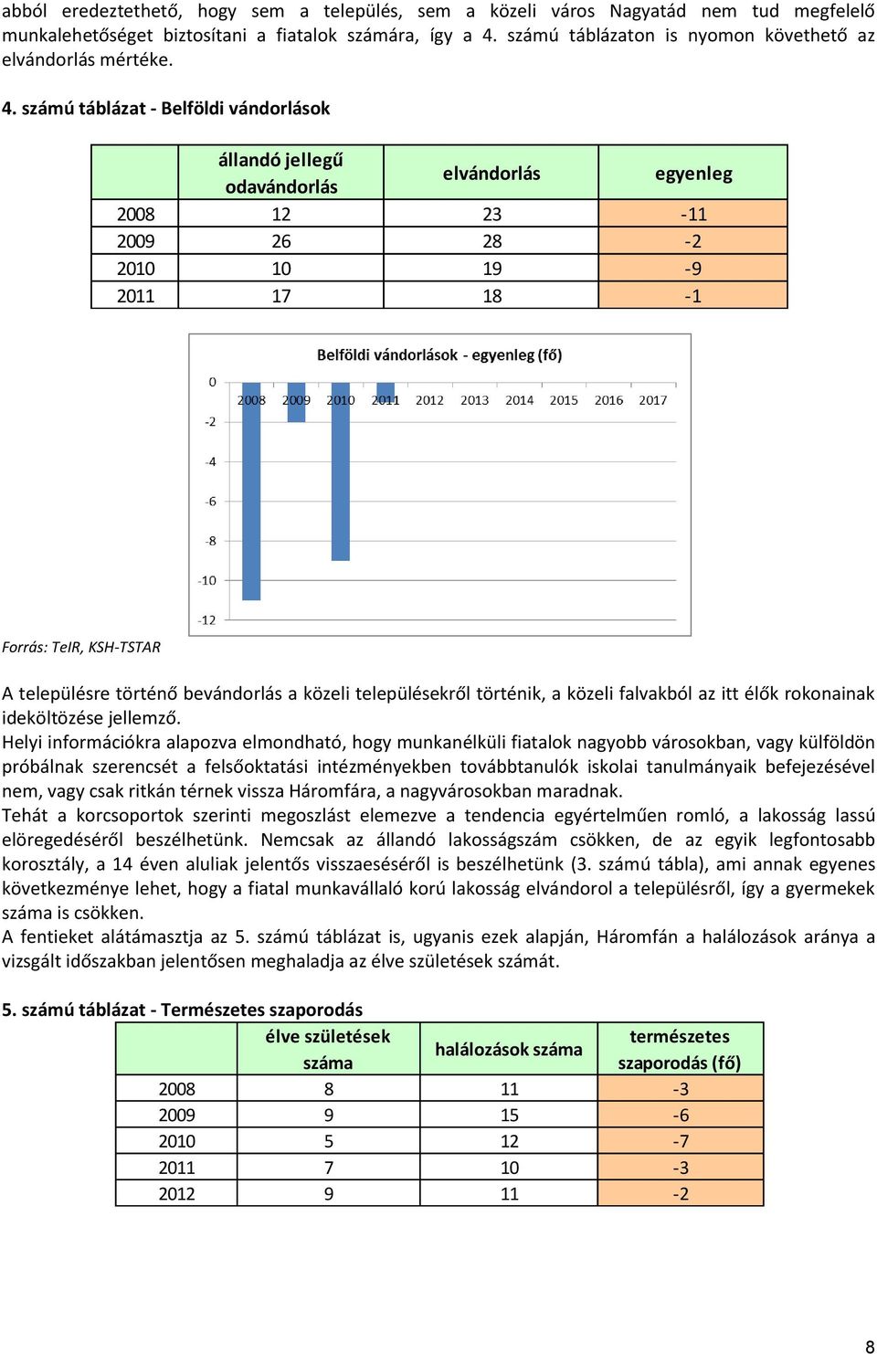 számú táblázat - Belföldi vándorlások állandó jellegű odavándorlás elvándorlás egyenleg 2008 12 23-11 2009 26 28-2 2010 10 19-9 2011 17 18-1 Forrás: TeIR, KSH-TSTAR A településre történő bevándorlás