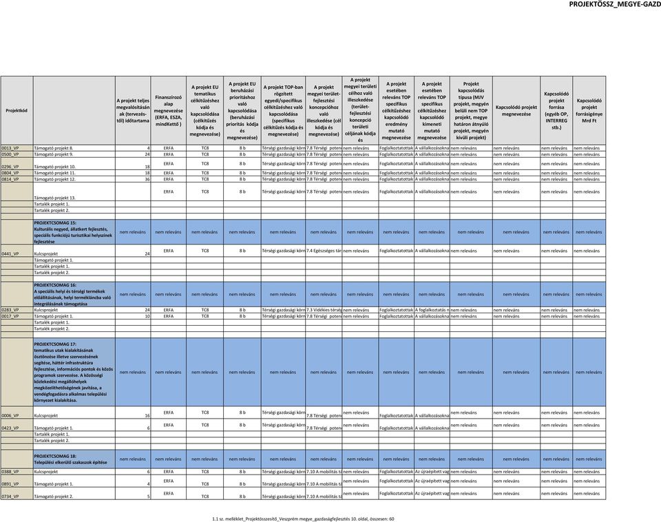 (ERFA, ESZA, mindkettő ) EU tematikus célkitűzéshez való kapcsolódása (célkitűzés kódja és EU beruházási prioritáshoz való kapcsolódása (beruházási prioritás kódja és TOP-ban rögzített