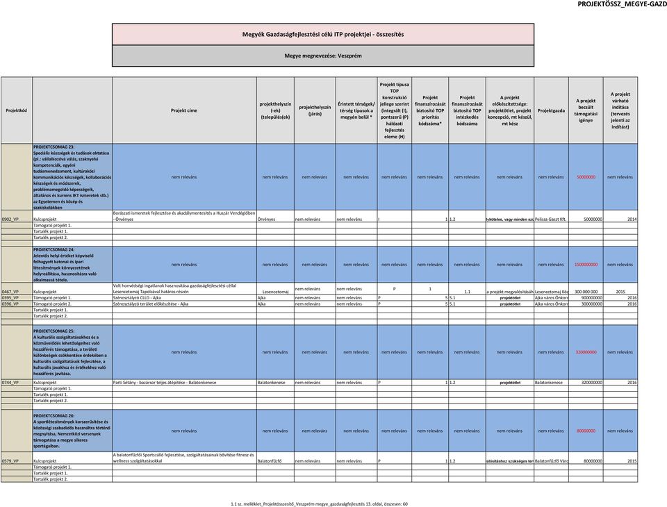 kódszáma* Projekt finanszírozását biztosító TOP intézkedés kódszáma előkészítettsége: projektötlet, projekt koncepció, mt készül, mt kész Projektgazda becsült támogatási igénye várható indítása