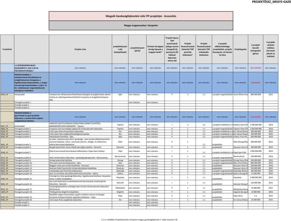 kódszáma* Projekt finanszírozását biztosító TOP intézkedés kódszáma előkészítettsége: projektötlet, projekt koncepció, mt készül, mt kész Projektgazda becsült támogatási igénye várható indítása