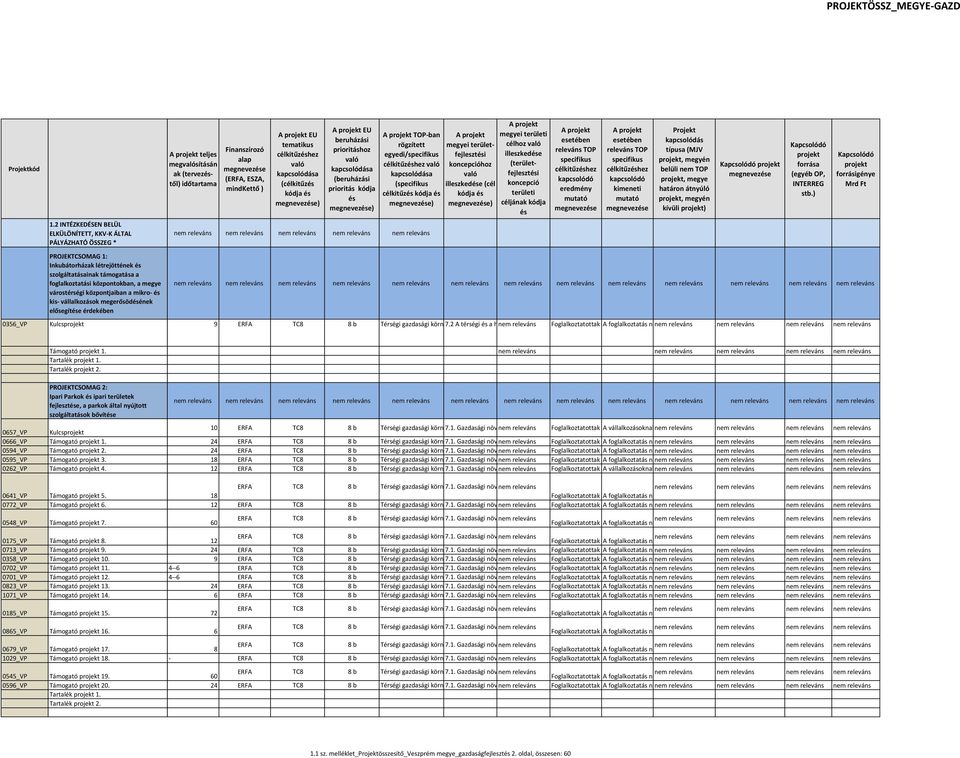 központjaiban a mikro- és kis- vállalkozások megerősödésének elősegítése érdekében Kulcsprojekt teljes megvalósításán ak (tervezéstől) időtartama Finanszírozó alap megnevezése (ERFA, ESZA, mindkettő
