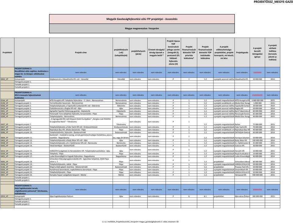 kódszáma* Projekt finanszírozását biztosító TOP intézkedés kódszáma előkészítettsége: projektötlet, projekt koncepció, mt készül, mt kész Projektgazda becsült támogatási igénye várható indítása