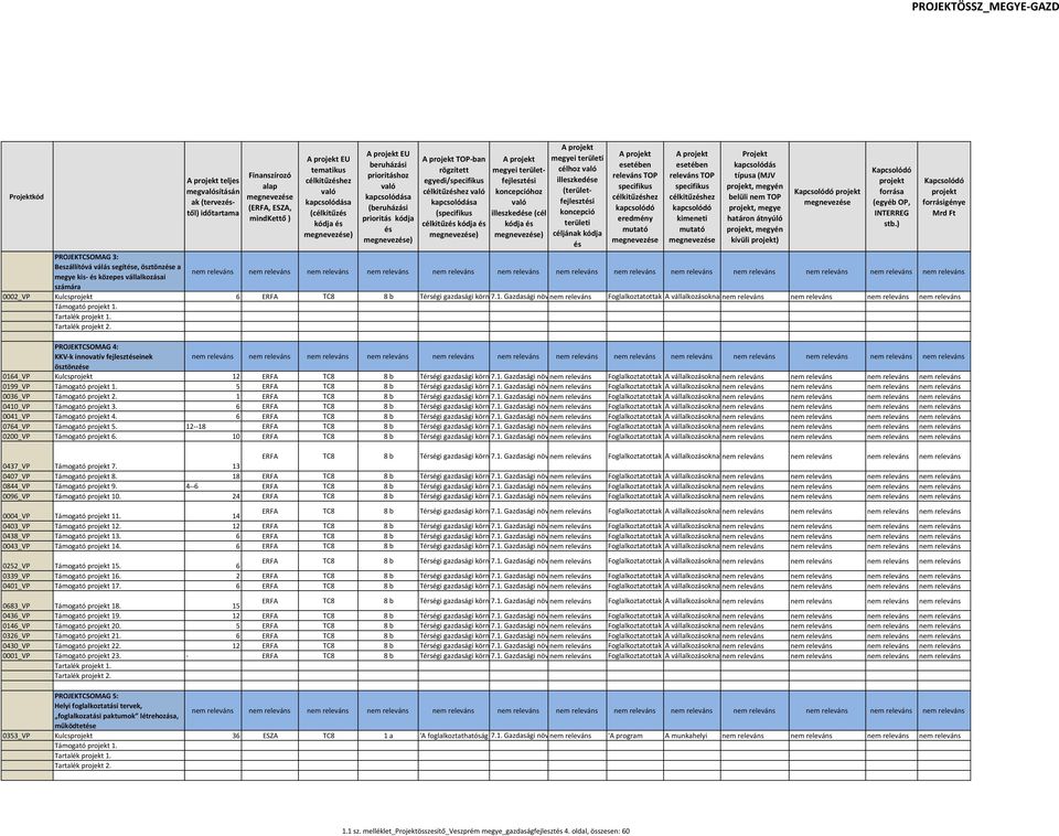 való kapcsolódása (beruházási prioritás kódja és TOP-ban rögzített egyedi/specifikus célkitűzéshez való kapcsolódása (specifikus célkitűzés kódja és megyei területfejlesztési koncepcióhoz való