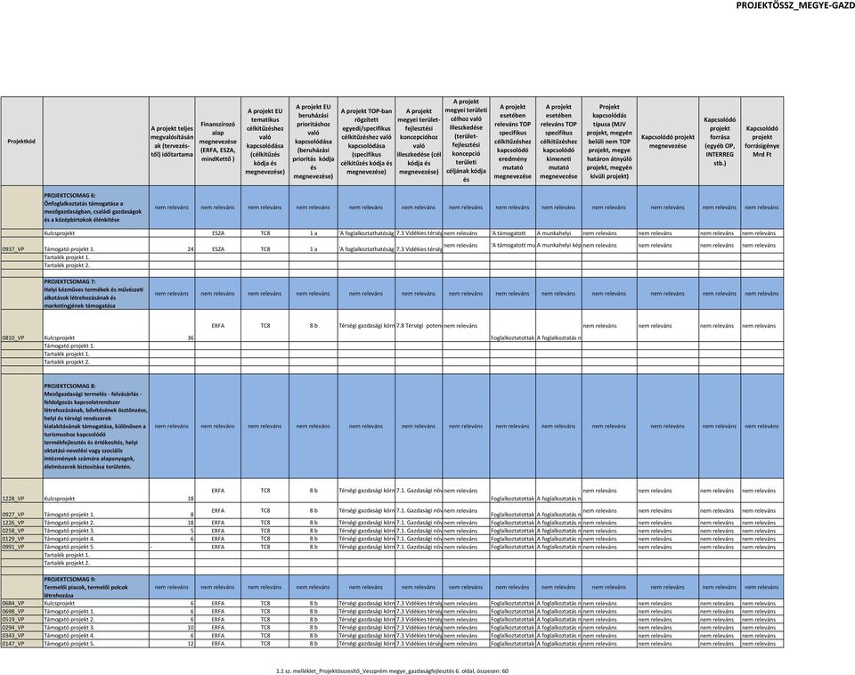 rögzített egyedi/specifikus célkitűzéshez való kapcsolódása (specifikus célkitűzés kódja és megyei területfejlesztési koncepcióhoz való illeszkedése (cél kódja és megyei területi célhoz való