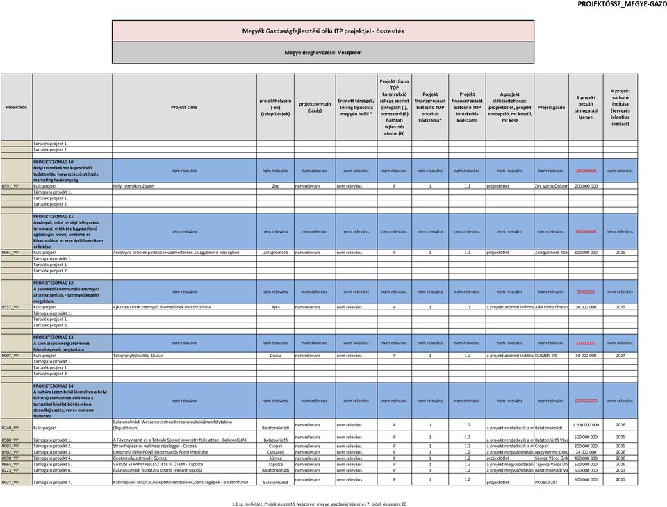 kódszáma* Projekt finanszírozását biztosító TOP intézkedés kódszáma előkészítettsége: projektötlet, projekt koncepció, mt készül, mt kész Projektgazda becsült támogatási igénye várható indítása