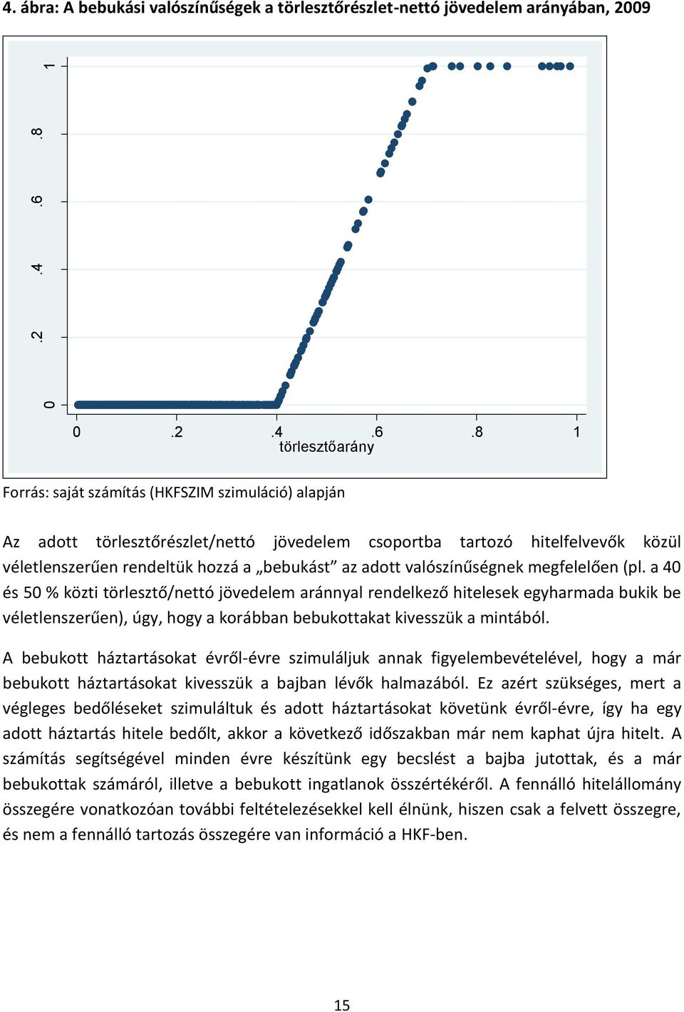 ábra: A bebukási valószínűségek a törlesztőrészlet-nettó jövedelem arányában, 2009 8 1 törlesztőarány Forrás: saját számítás (HKFSZIM szimuláció) alapján Az adott törlesztőrészlet/nettó jövedelem