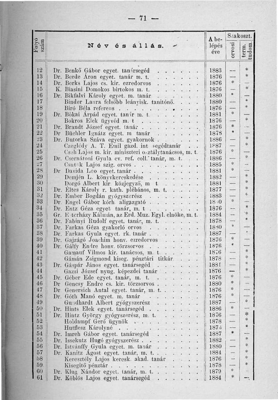tanítónő.... Biró Béja referens Bókai Árpád egyet, tanír m. t Bokros Elek ügyvéd m. t Brandt József egyet, tanár Bücliler Ignátz egyet, m tanár Bútorka Száva egyet, gyakornok..... Czcglédy A. T.