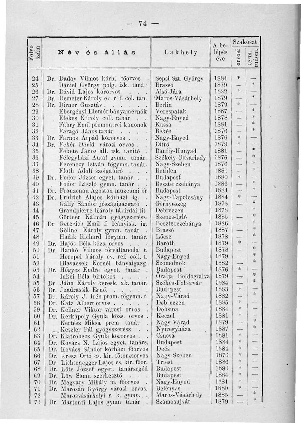 ... Farnos Árpád körorvo?... Fehér Dávid városi orvos.. Fekete János áll. isk. tanitó. Félegyházi Antal gymn. tanár, Ferenczy István fó'gymn. tanár. Floth Adolf szolgabíró.