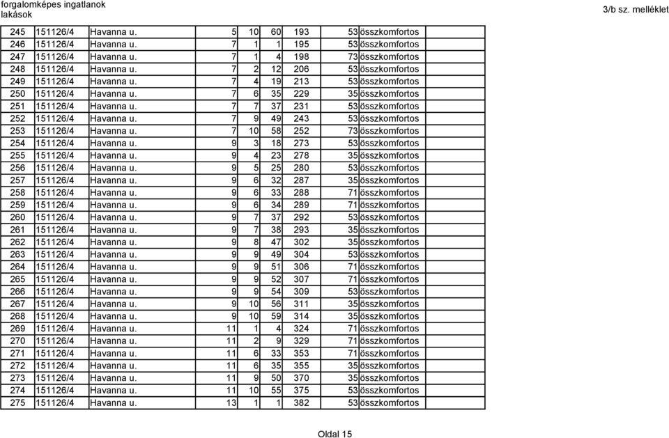 7 7 37 231 53 összkomfortos 252 151126/4 Havanna u. 7 9 49 243 53 összkomfortos 253 151126/4 Havanna u. 7 10 58 252 73 összkomfortos 254 151126/4 Havanna u.