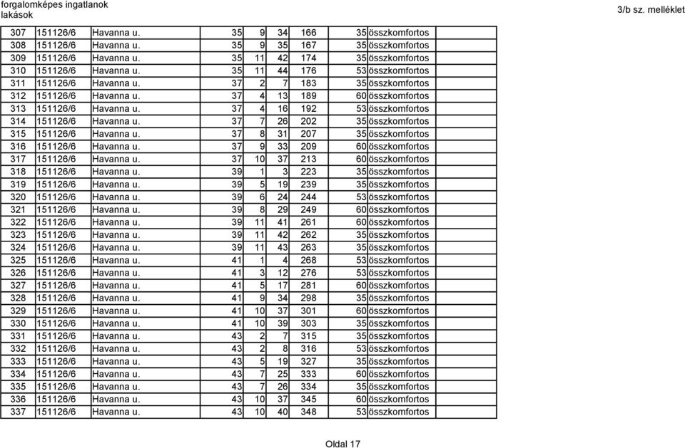 37 4 16 192 53 összkomfortos 314 151126/6 Havanna u. 37 7 26 202 35 összkomfortos 315 151126/6 Havanna u. 37 8 31 207 35 összkomfortos 316 151126/6 Havanna u.