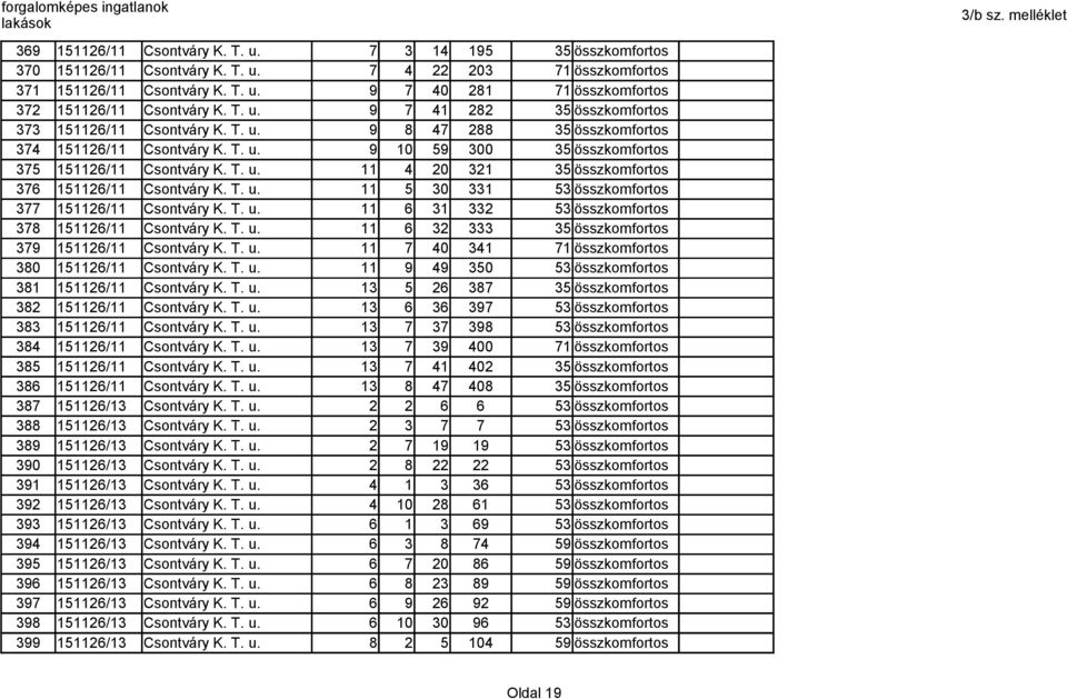 T. u. 11 5 30 331 53 összkomfortos 377 151126/11 Csontváry K. T. u. 11 6 31 332 53 összkomfortos 378 151126/11 Csontváry K. T. u. 11 6 32 333 35 összkomfortos 379 151126/11 Csontváry K. T. u. 11 7 40 341 71 összkomfortos 380 151126/11 Csontváry K.