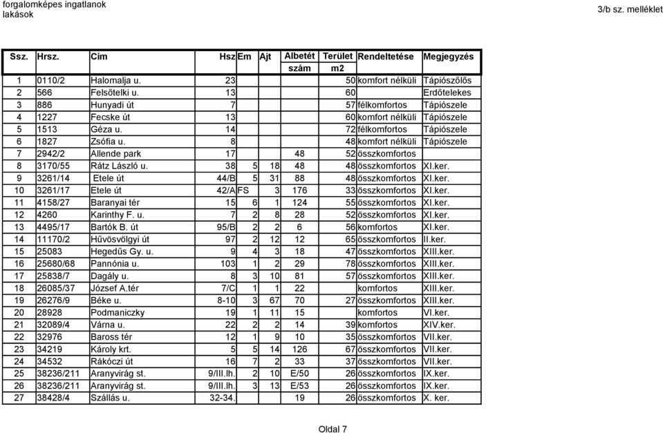 8 48 komfort nélküli Tápiószele 7 2942/2 Allende park 17 48 52 összkomfortos 8 3170/55 Rátz László u. 38 5 18 48 48 összkomfortos XI.ker. 9 3261/14 Etele út 44/B 5 31 88 48 összkomfortos XI.ker. 10 3261/17 Etele út 42/A FS 3 176 33 összkomfortos XI.