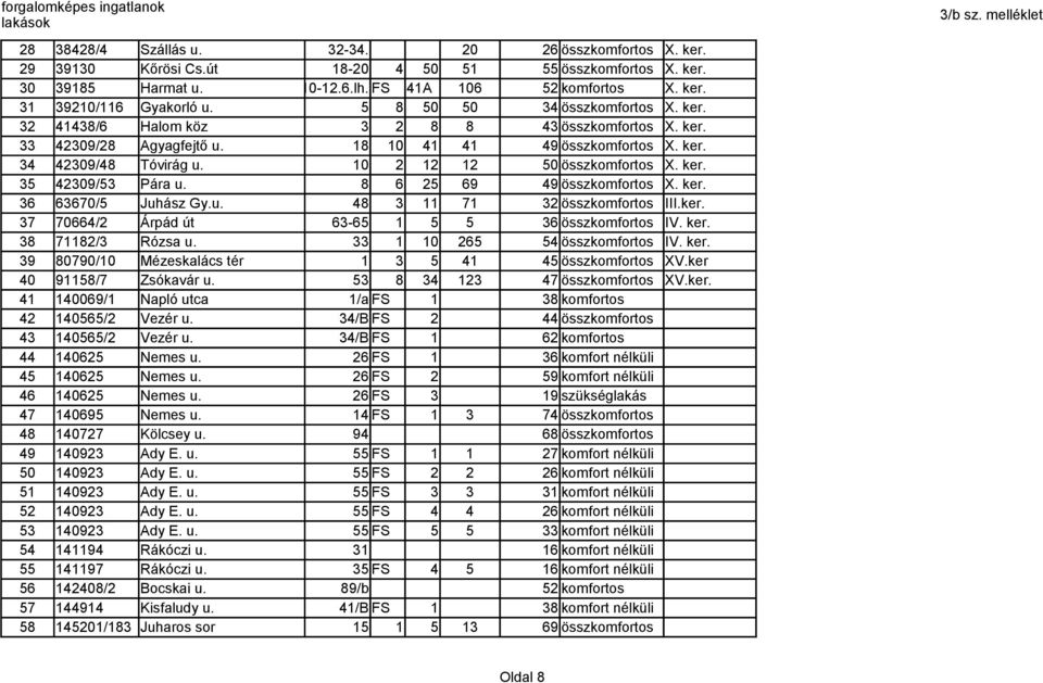 10 2 12 12 50 összkomfortos X. ker. 35 42309/53 Pára u. 8 6 25 69 49 összkomfortos X. ker. 36 63670/5 Juhász Gy.u. 48 3 11 71 32 összkomfortos III.ker. 37 70664/2 Árpád út 63-65 1 5 5 36 összkomfortos IV.