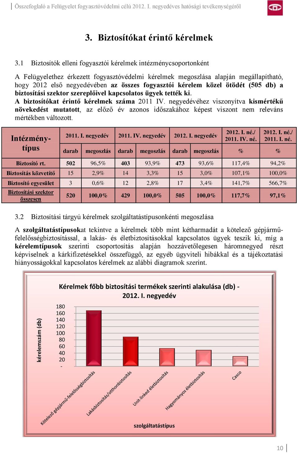 kérelem közel ötödét (505 db) a biztosítási szektor szereplőivel kapcsolatos ügyek tették ki. A biztosítókat érintő kérelmek száma 2011 IV.