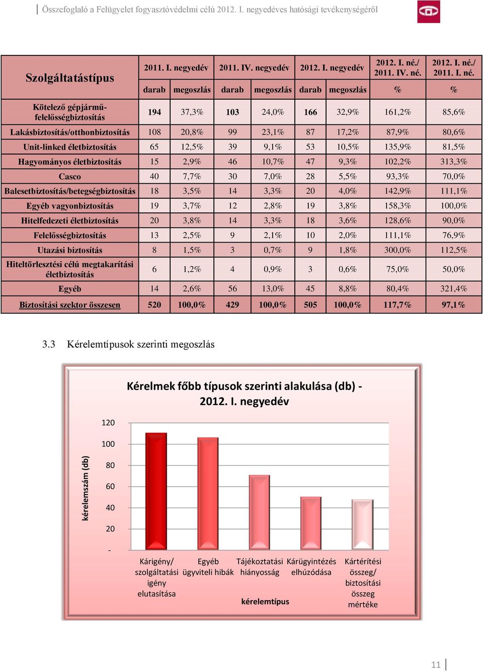 darab megoszlás darab megoszlás darab megoszlás % % Kötelező gépjárműfelelősségbiztosítás 194 37,3% 103 24,0% 166 32,9% 161,2% 85,6% Lakásbiztosítás/otthonbiztosítás 108 20,8% 99 23,1% 87 17,2% 87,9%