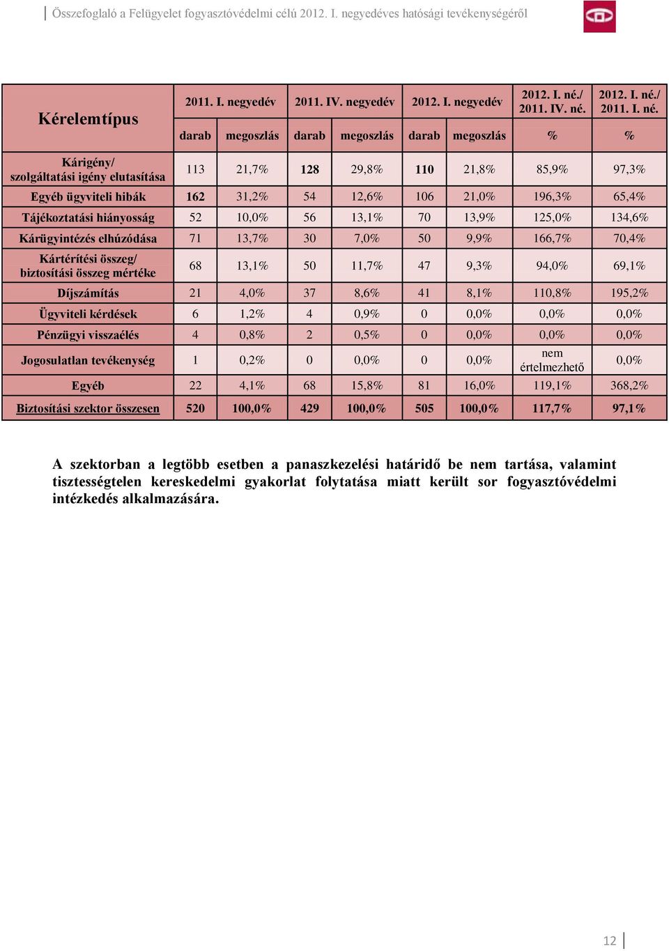 darab megoszlás darab megoszlás darab megoszlás % % 113 21,7% 128 29,8% 110 21,8% 85,9% 97,3% Egyéb ügyviteli hibák 162 31,2% 54 12,6% 106 21,0% 196,3% 65,4% Tájékoztatási hiányosság 52 10,0% 56