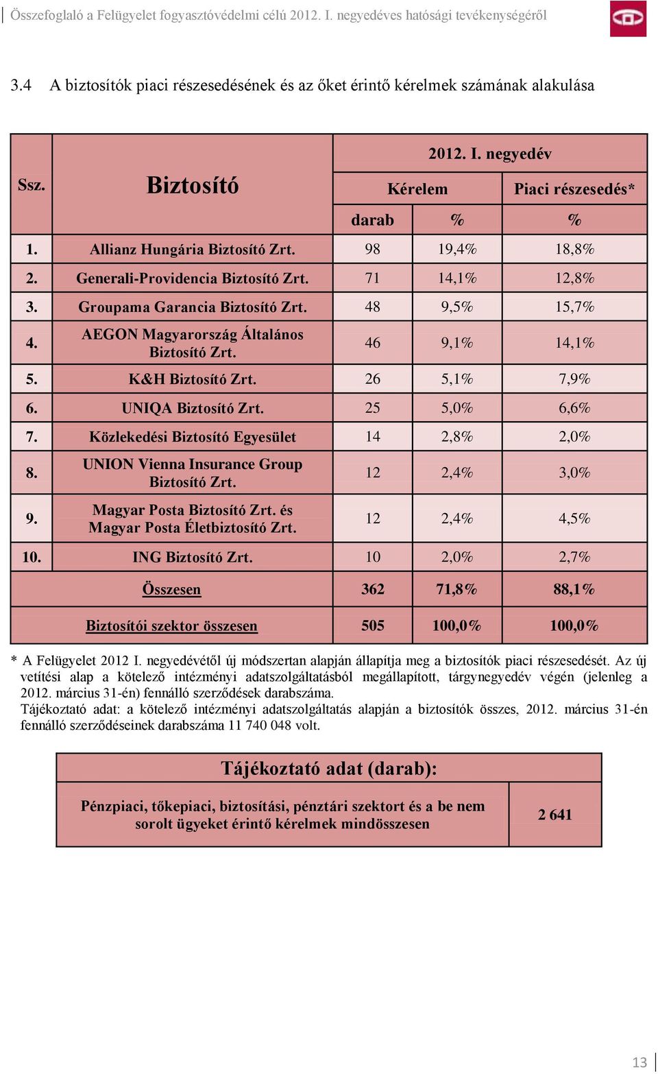 K&H Biztosító Zrt. 26 5,1% 7,9% 6. UNIQA Biztosító Zrt. 25 5,0% 6,6% 7. Közlekedési Biztosító Egyesület 14 2,8% 2,0% 8. 9. UNION Vienna Insurance Group Biztosító Zrt. Magyar Posta Biztosító Zrt.