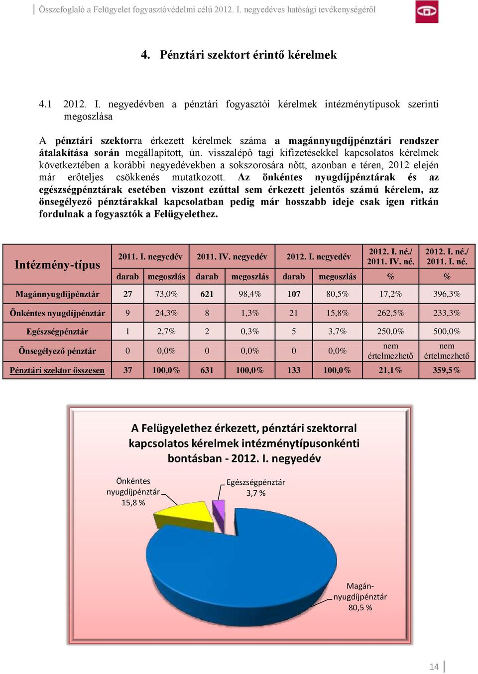 visszalépő tagi kifizetésekkel kapcsolatos kérelmek következtében a korábbi negyedévekben a sokszorosára nőtt, azonban e téren, 2012 elején már erőteljes csökkenés mutatkozott.