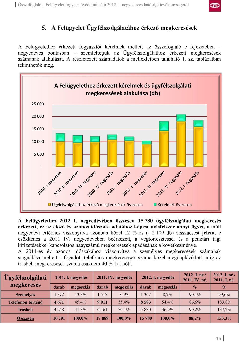 25 000 A Felügyelethez érkezett kérelmek és ügyfélszolgálati megkeresések alakulása (db) 20 000 15 000 10 000 5 000 - Ügyfélszolgálathoz érkező megkeresések összesen Kérelmek összesen A Felügyelethez