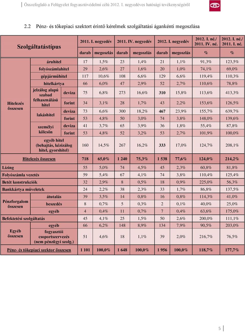 darab megoszlás darab megoszlás darab megoszlás % % áruhitel 17 1,5% 23 1,4% 21 1,1% 91,3% 123,5% folyószámlahitel 29 2,6% 27 1,6% 20 1,0% 74,1% 69,0% gépjárműhitel 117 10,6% 108 6,6% 129 6,6% 119,4%