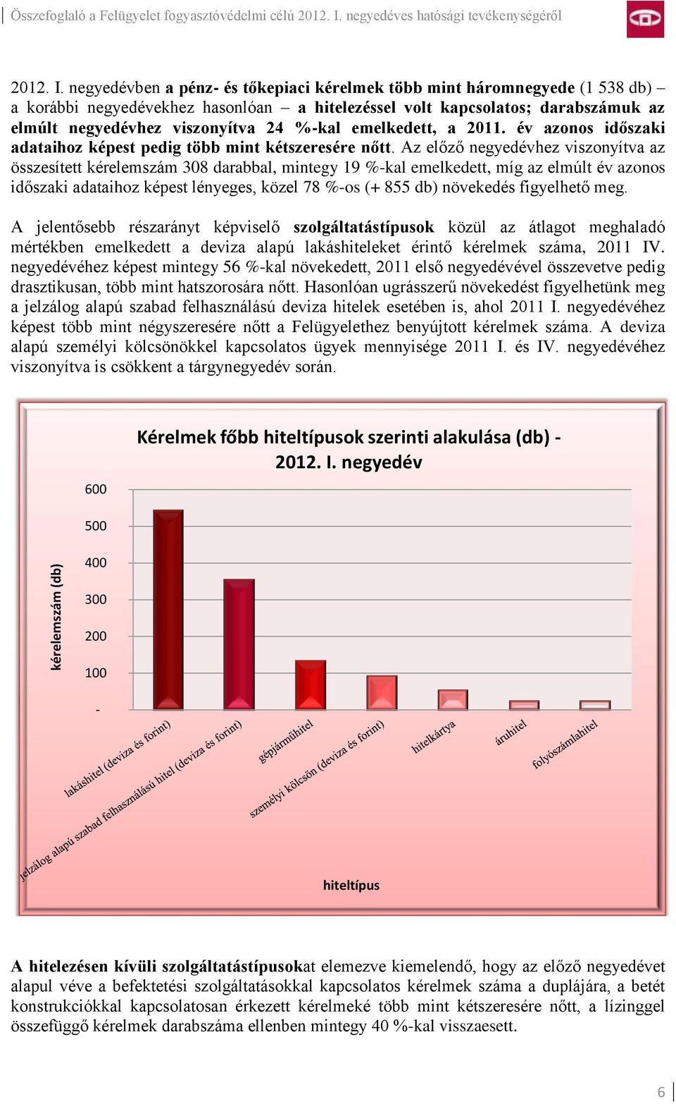 negyedévben a pénz- és tőkepiaci kérelmek több mint háromnegyede (1 538 db) a korábbi negyedévekhez hasonlóan a hitelezéssel volt kapcsolatos; darabszámuk az elmúlt negyedévhez viszonyítva 24 %-kal