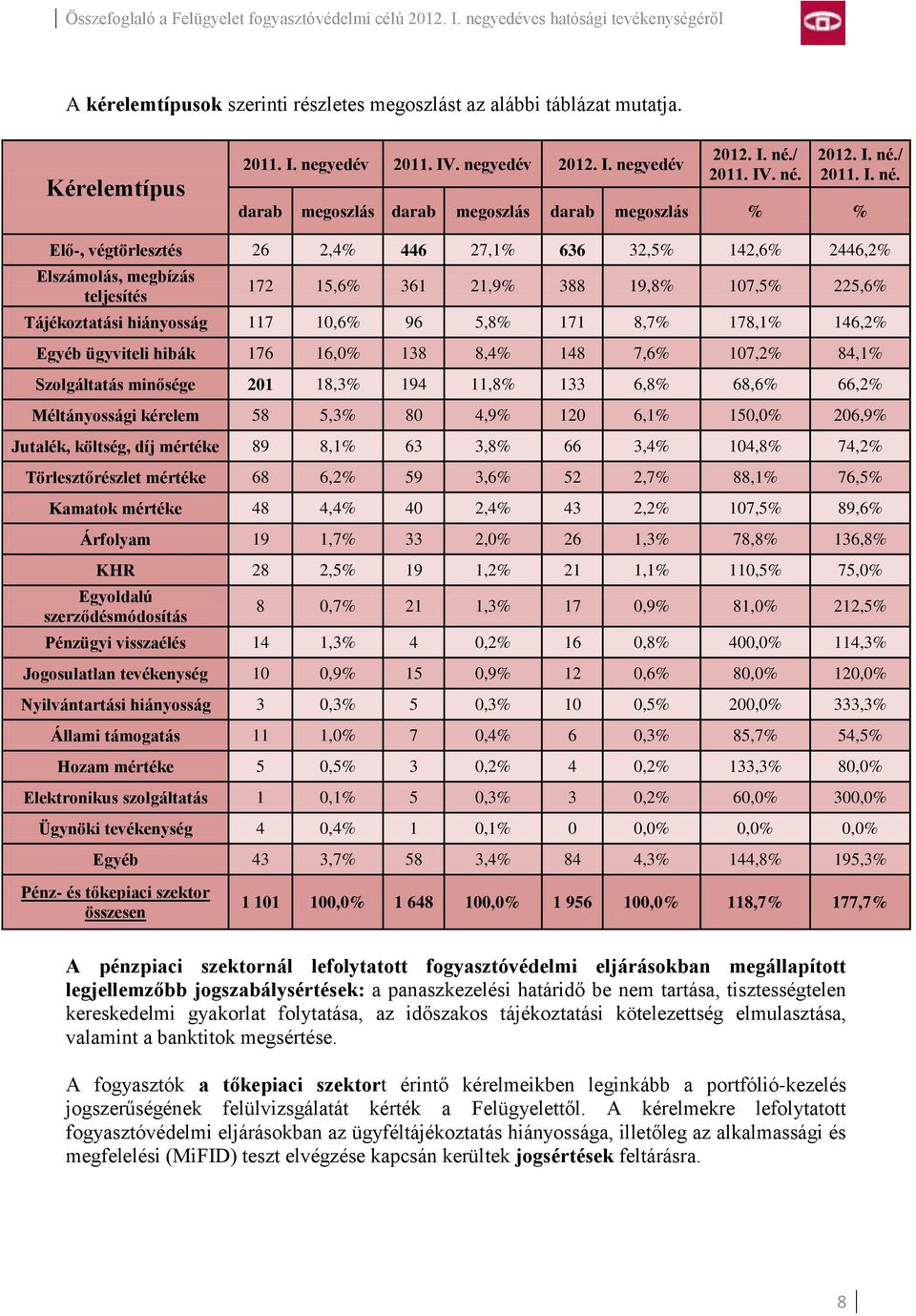 darab megoszlás darab megoszlás darab megoszlás % % Elő-, végtörlesztés 26 2,4% 446 27,1% 636 32,5% 142,6% 2446,2% Elszámolás, megbízás teljesítés 172 15,6% 361 21,9% 388 19,8% 107,5% 225,6%