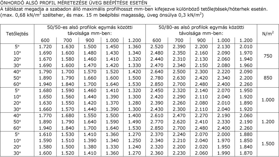 15 m beépítési magasság, üveg önsúlya 0,3 kn/m 2 ) Tetılejtés 50/50-es alsó profilok egymás közötti távolsága mm-ben: 50/80-as alsó profilok egymás közötti távolsága mm-ben: 600 700 900 1.000 1.