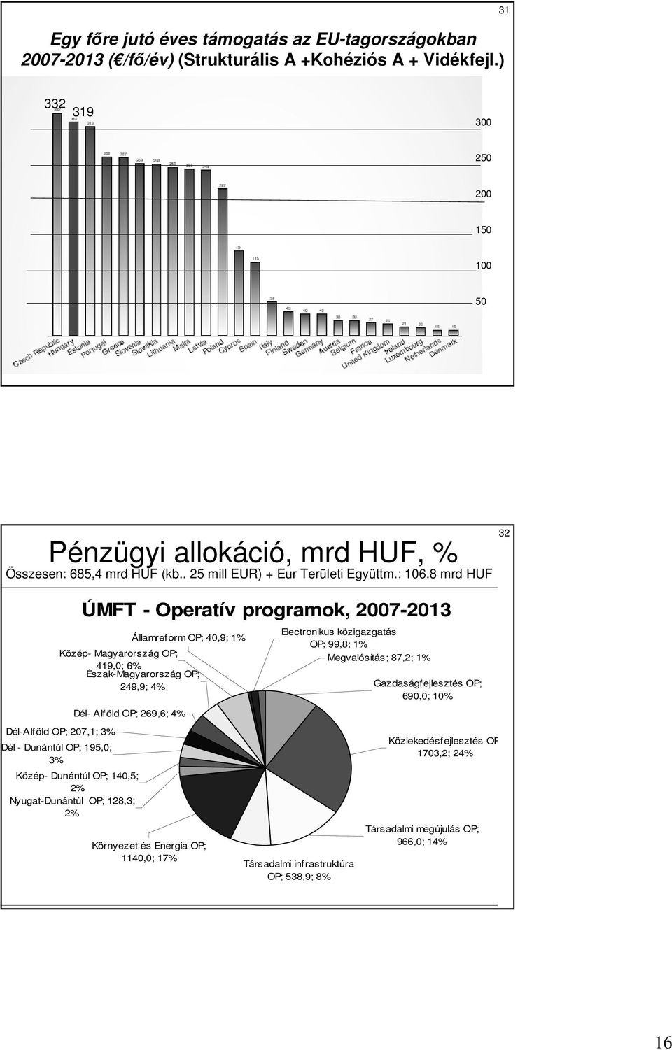 8 mrd HUF ÚMFT - Operatív programok, 2007-2013 Közép- Magyarország OP; 419,0; 6% Észak-Magyarország OP; 249,9; 4% Dél-Alföld OP; 207,1; 3% Dél - Dunántúl OP; 195,0; 3% Dél- Alföld OP; 269,6; 4%